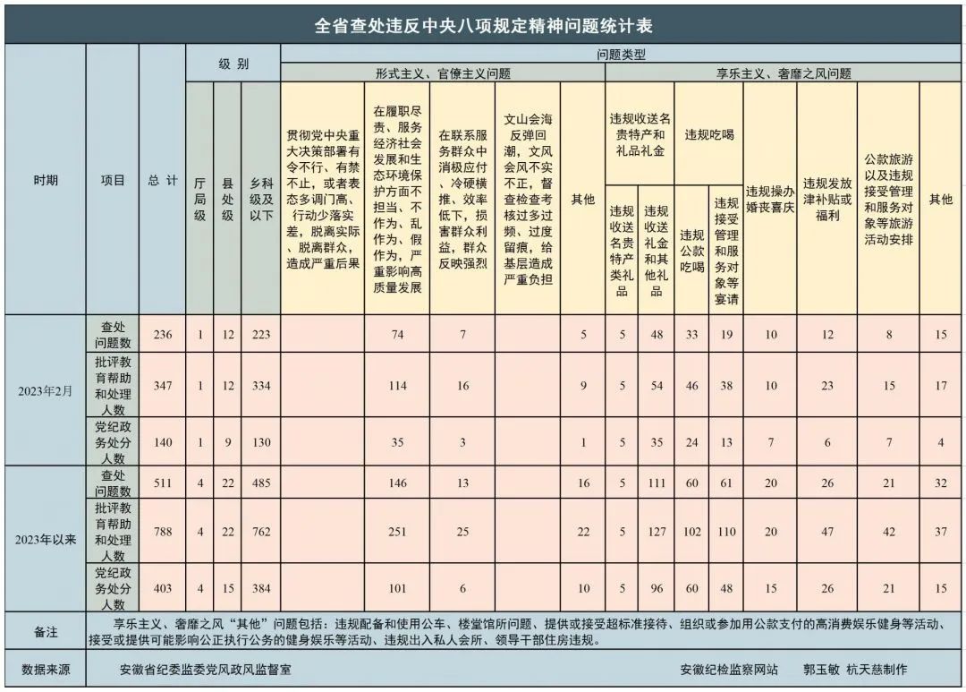 2023年2月全省查处违反中央八项规定精神问题统计指标表.jpg